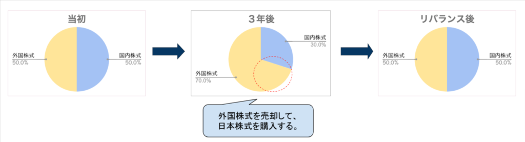 投資信託のリバランスに関する解説