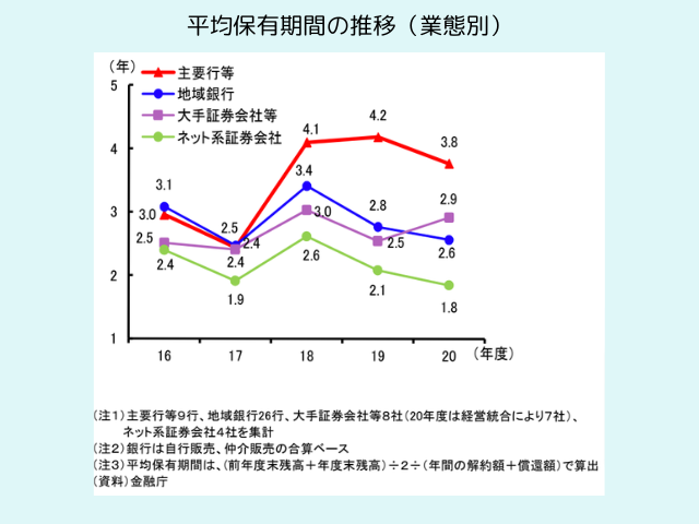 業態別の投信平均保有期間