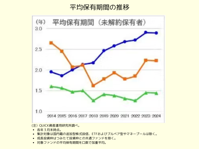 投資信託保有者の平均保有期間