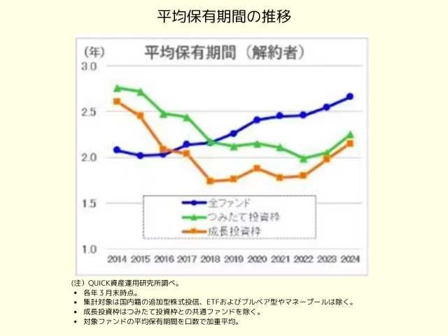 投資信託の解約者の平均保有期間