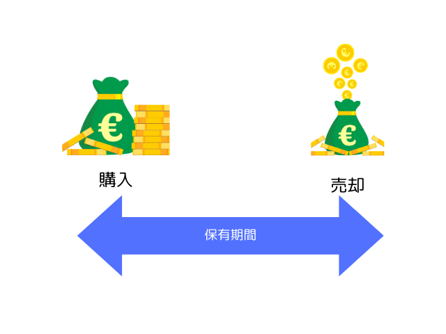 投資信託の保有期間についての説明