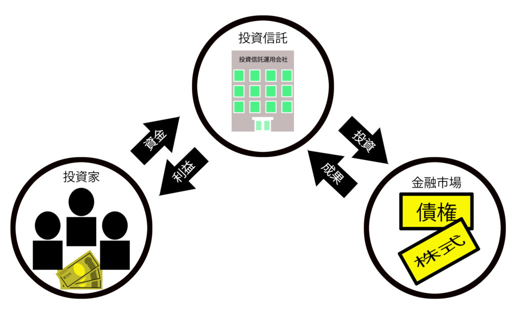 投資信託の仕組みに関する説明