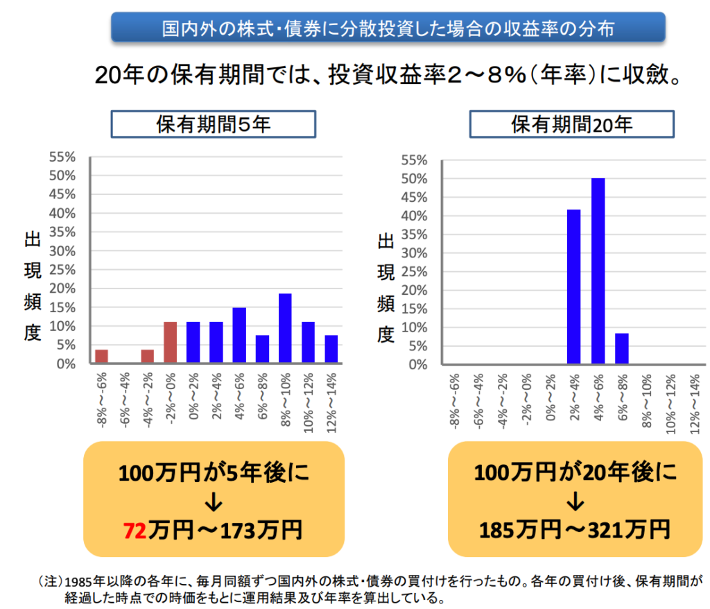 長期投資をした場合の投資収益率について