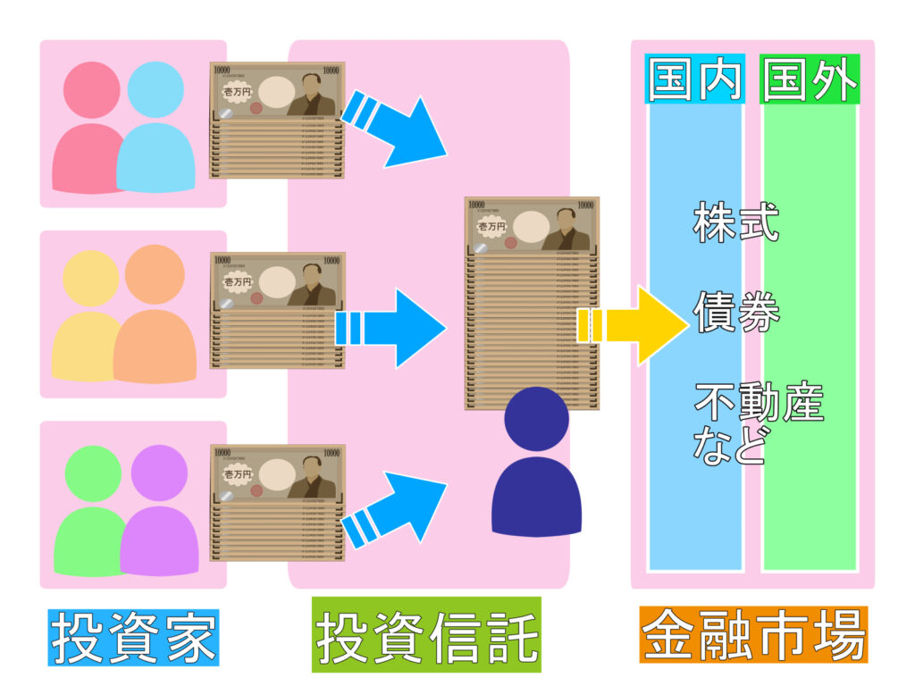 投資信託の仕組みの説明図