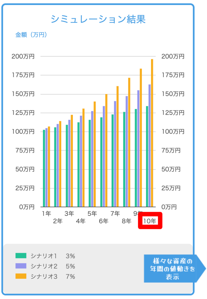 投資信託100万円10年のシミュレーション